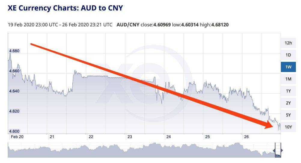澳元汇率也一跌再跌