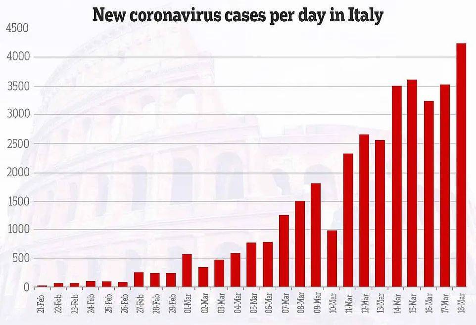 意大利一天新增4000多例，单日死亡475人，军队车辆运送尸体出城...海外疫情拐点远未到来...